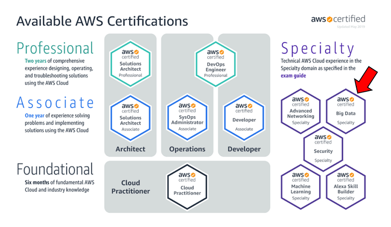 AWS Certifications